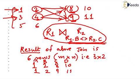 Solving Gate 1999 Relational Algebra Question: Database Concepts Explained