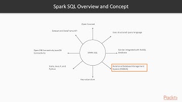 Hands-On SQL Server 2019 Big Data Clusters with Spark:Spark SQL Overview and Concept | packtpub.com