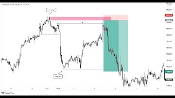 Understanding Strong High, Weak Low, Strong Low, Weak High in Trading
