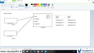 J2EE Introduction To SessionTracking Techniques