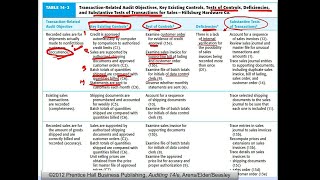 Tests of controls and Substantive Tests
