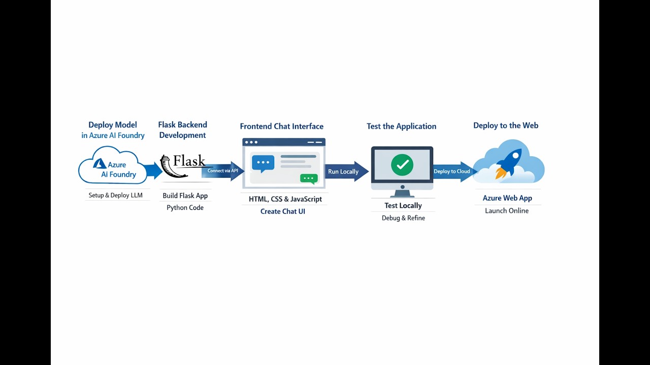 Build & Deploy an LLM Chatbot on Azure AI Foundry (Flask Web App)