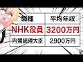 NHK「300億の赤字だし受信料値上げしないと！」→「総理より高い給料もらって値上げとか舐めるのもいい加減にしろ！」と炎上www