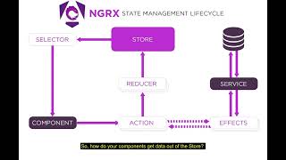 What is NgRx? A Clear Introduction to Powerful Angular State Management