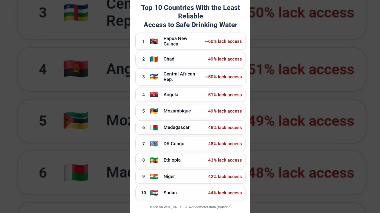 Top 10 countries with the least reliable access to safe drinking water.