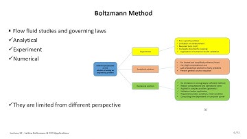 2024 High Performance Computing Lecture 12 Lattice Boltzmann & CFD Applications Part1 💻