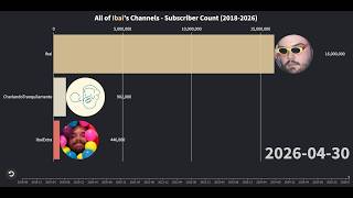 All of Ibai's Channels - Subscriber Count (2018-2026)