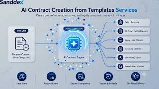 AI Contract Creation from Templates by Sanddex