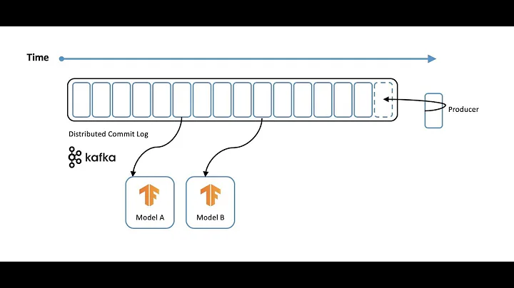 Streaming Machine Learning with Apache Kafka and TensorFlow