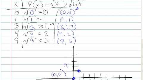 Graphing Square Roots and Cube Roots