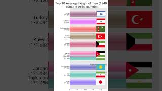 Top 10 Average height of men by year of birth of Asia countries 1946-1996. #data #world #racing