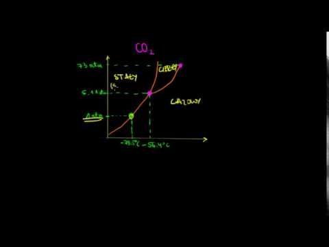 Diagramy fazowe