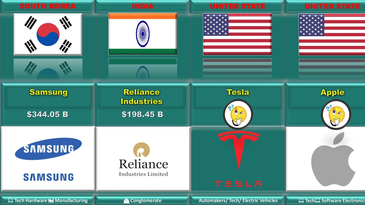 Top Companies by Market Capitalization Worldwide YouTube