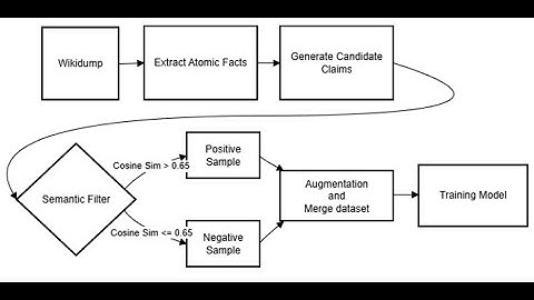 114上_專題成果影片_A Semi-Automatic Synthetic Data Generation Pipeline for Chinese Fact-Checking