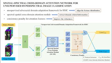 Spatial-Spectral Cross-Domain Attention Network for Unsupervised Hyperspectral Image Classification