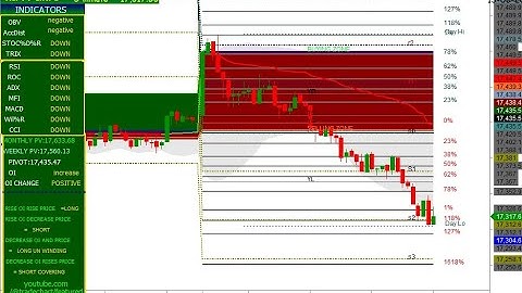 NIFTY 5 MINUTES CHART 13/03/2023 (MONDAY)  FIBONACCI LEVEL AND OI WITH CHANGE IN OI