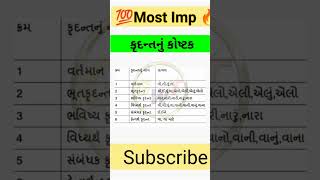 કૃદંત અને પ્રકારો | krudant and types | Gujarati Vyakaran tricks #shorts