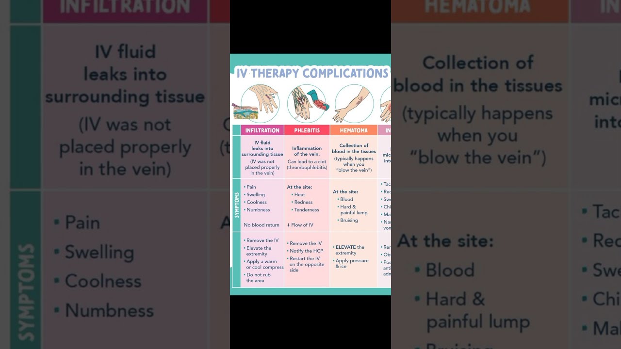 IV Therapy Complications