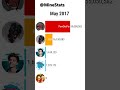 PewDiePie vs MrBeast vs KSI vs IShowSpeed vs A4 #Shorts Mp3 Song