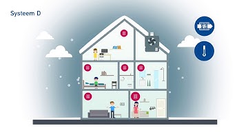 Hoe werkt een ventilatie systeem D - Itho Daalderop - InstalCenter