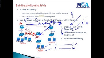 CCIE Routing & Switching version 5: Building Routing table