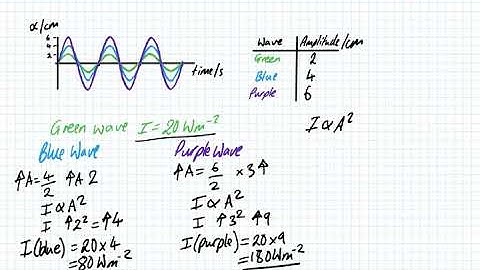 Intensity and Amplitude