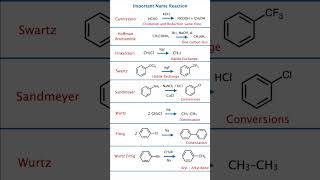 Most important organic name reactions Top 20 Naming Reactions in Chemistry  IIT JEE NEET Short notes