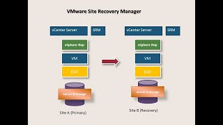 Part1: Preparation, Build Disaster Recovery with VMware Site Recover Manager (SRM) 8.3.1