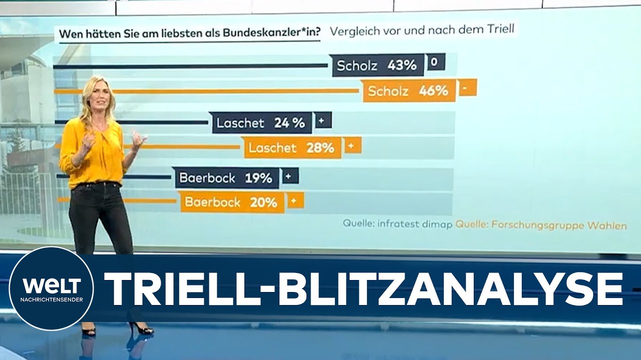 TV-Triell und Twitter-Scherze: SPD-Kanzlerkandidat Olaf Scholz für 41 % am überzeugendsten