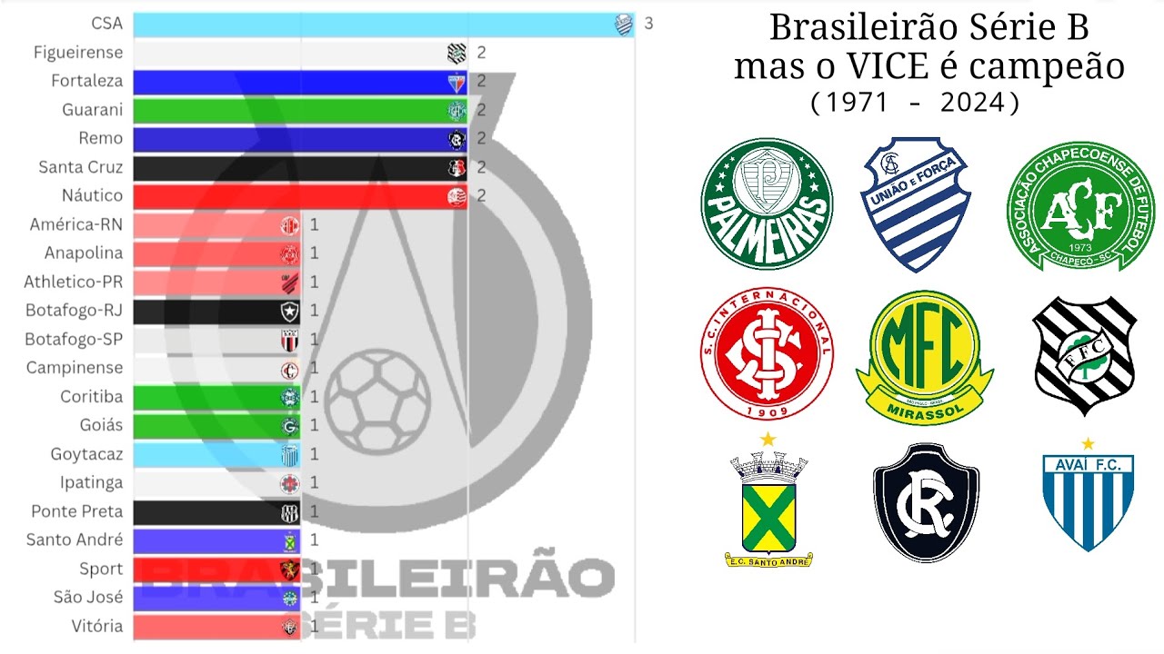 Brasileirão Série B, mas o vice é campeão