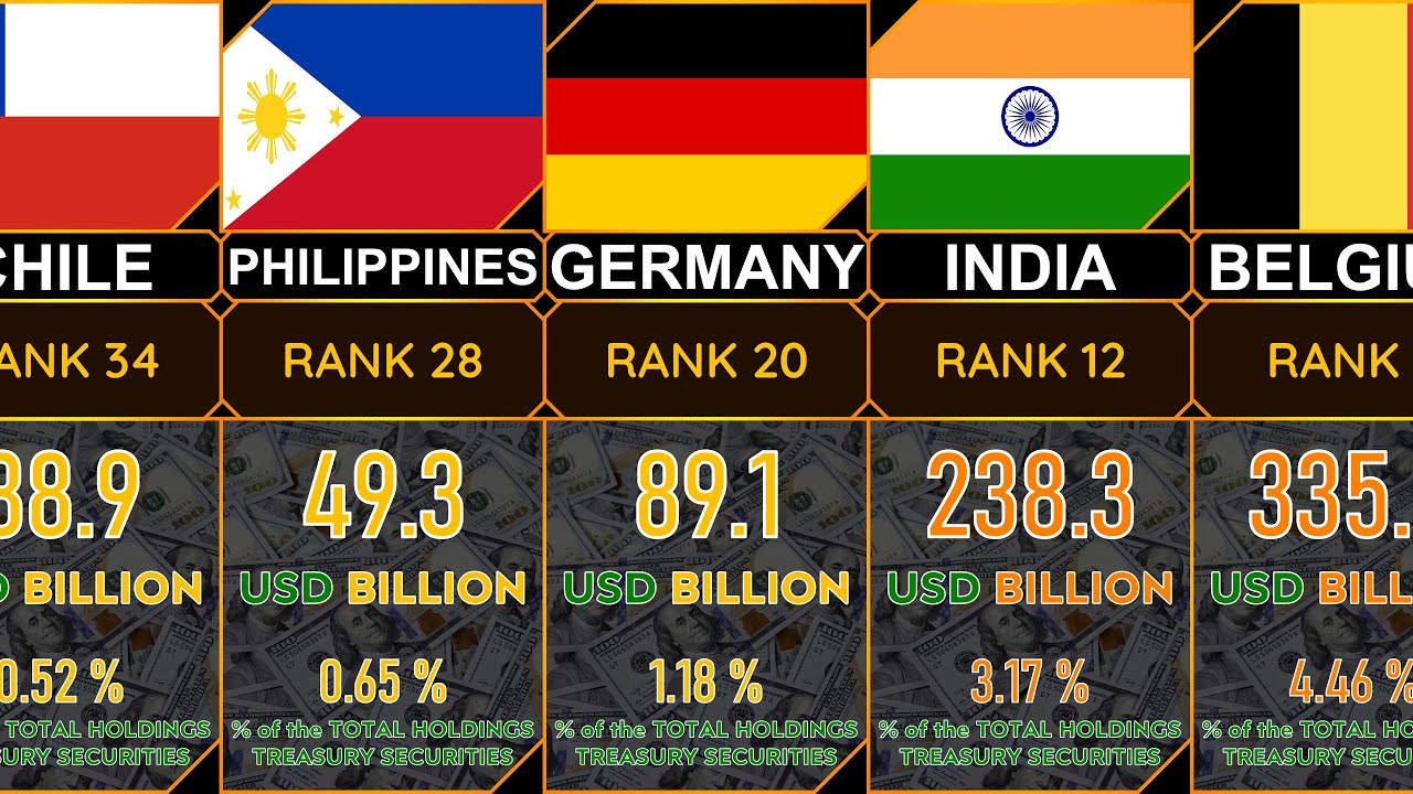 United States (U.S.) Major Foreign Holders Countries of Treasury