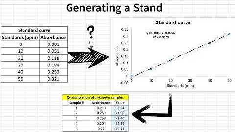 How to Create a Standard Curve and Find Unknown Concentration in Excel | Easy & Quick Method