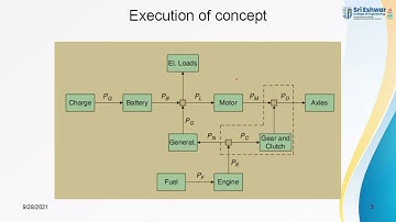 Control of Hybrid Electric Vehicles