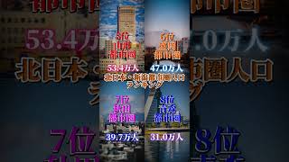 北日本＋新潟都市圏人口ランキング #Youtube #都道府県 #おすすめ #ランキング #都市圏人口