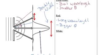 A Level Physics: AQA Unit 2: Optics: Single Slit Diffraction