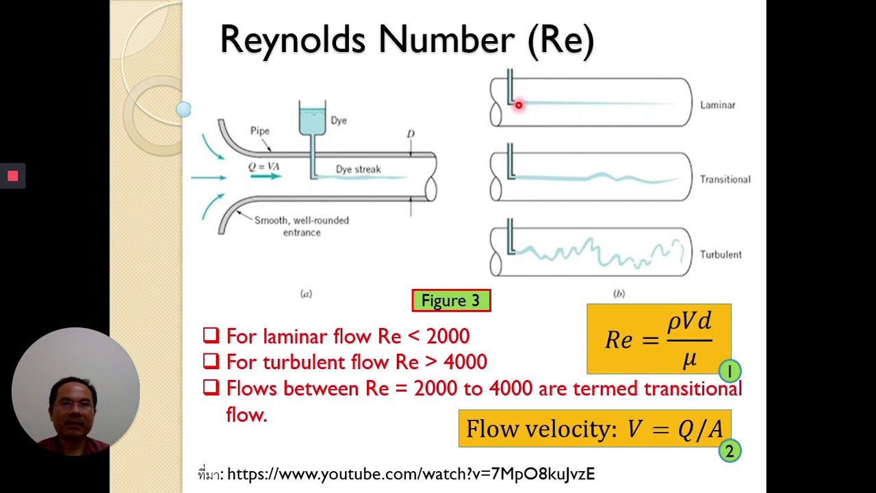 Theory Friction Loss In Pipe Youtube