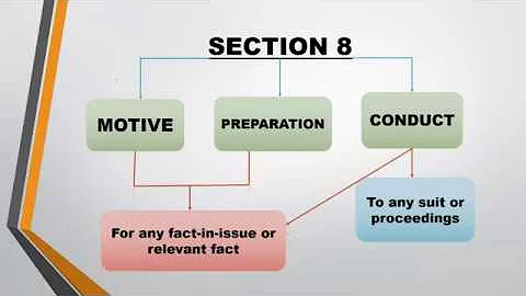 EVIDENCE ACT: MOTIVE, PREPARATION & CONDUCT (SEC.8)| JUDICIAL EXAMS & APO