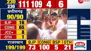 The ruling BJP and the Congress are caught in a neck to neck fight ...
