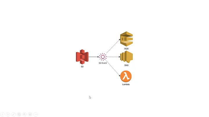 S3 Event Notifications using SNS topic &  receive alerts on email by SES