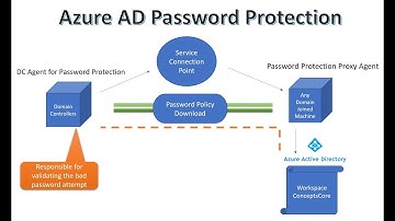 Microsoft Entra ID | Azure AD Password Protection | Setup and Configuration