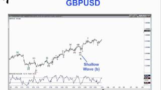 Harmonic Elliott Wave Fractal Forecasts February 2012