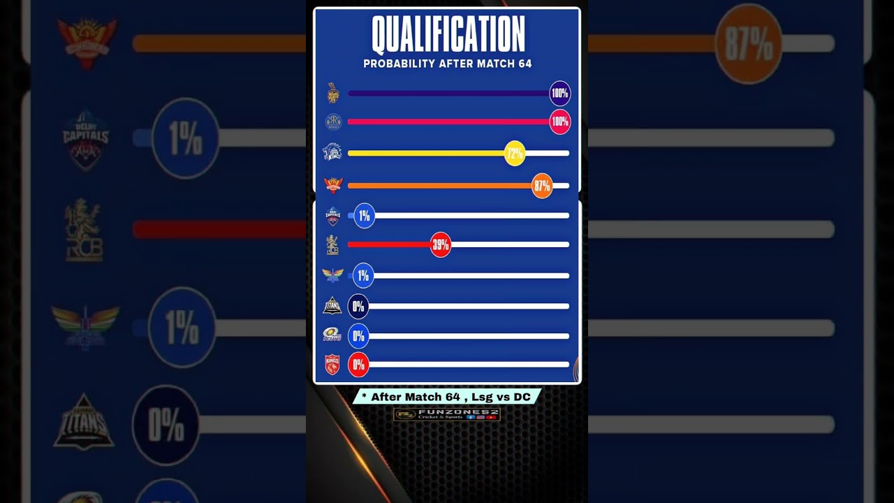 Qualification Probability after match 64 📊 || ipl 2024 ||