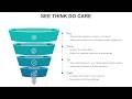 See Think Do Care Animated PPT Template