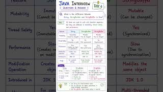 🔥 Java Interview Question Day6 | String vs StringBuilder vs StringBuffer#javainterviewquestions#java