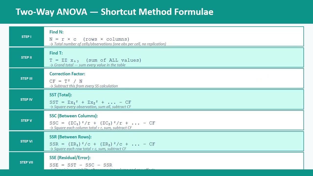 Variance Shortcut Method
