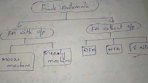 4) DETERMINISTIC FINITE AUTOMATA (DFA) -Definition and construction - # ToC Lecture 04