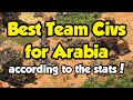 Best Civs for Arabia Team Games (AoE2 DE)