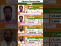 west Bengal vidhansabha election result #soniagandhi #rahulgandhi #congress #bjp #up #raebareli