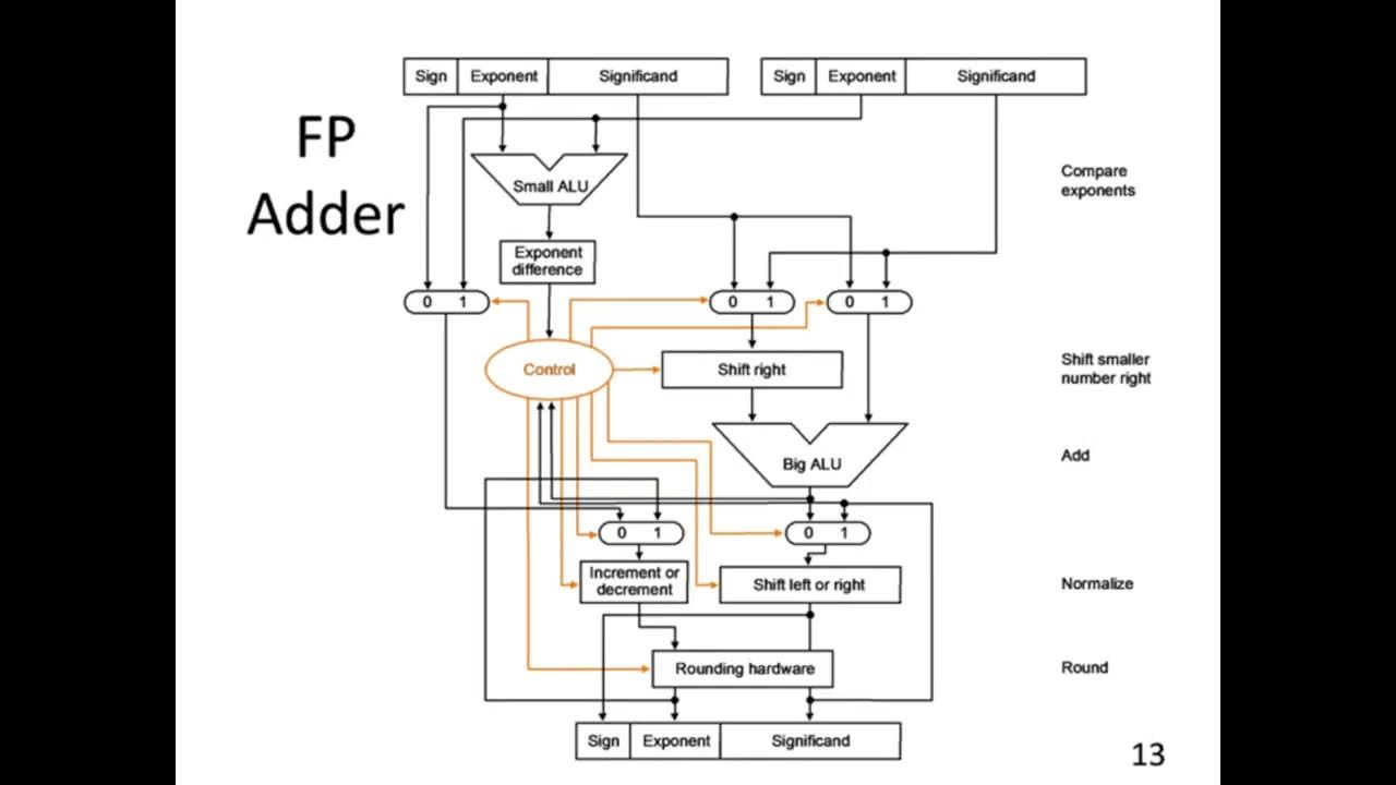 ECE/CS 552 - Floating Point - ECE552 Lecture