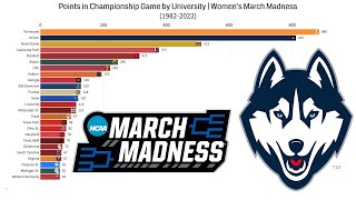 Championship Game Points by University | Women's March Madness (1982-2022)